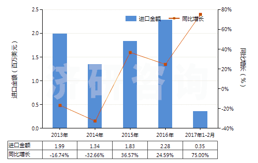 2013-2017年2月中國(guó)電極用碳糊及爐襯用的類(lèi)似糊(HS38013000)進(jìn)口總額及增速統(tǒng)計(jì)